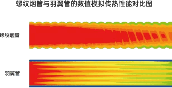 傳熱性能對比