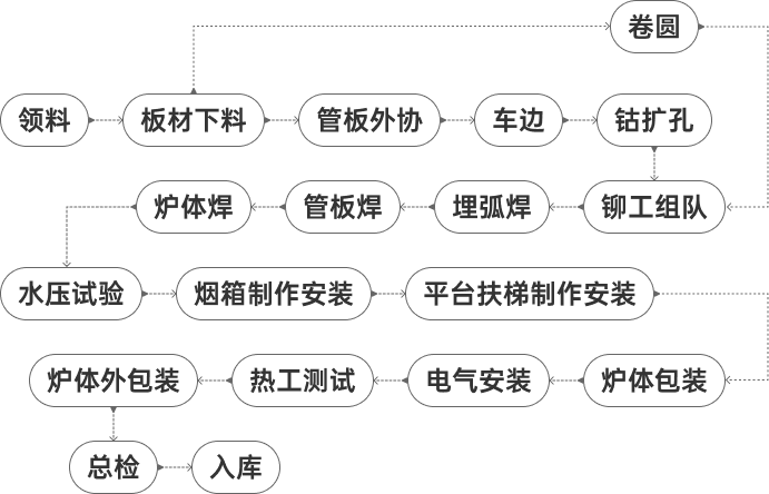 方（fāng）快鍋爐工藝流程