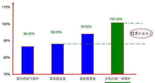 香蕉视频91鍋爐一體冷凝效能對比圖